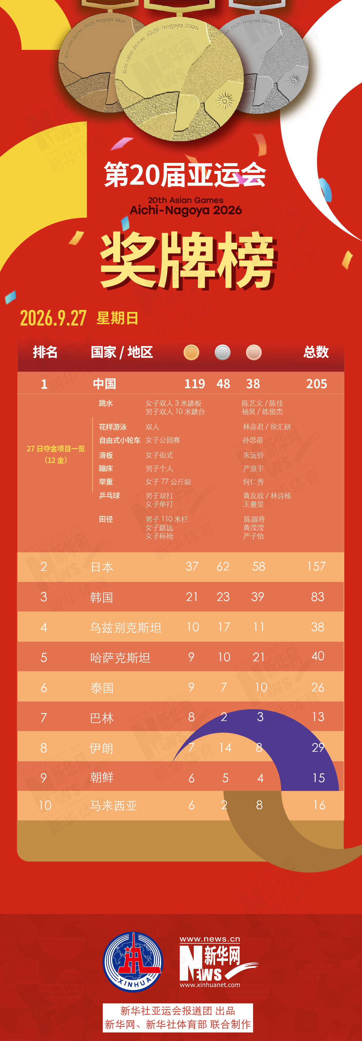 第20届✨【发财入口 6108.vip】✨j9国际厅欢迎您光临游戏9月27日奖牌榜