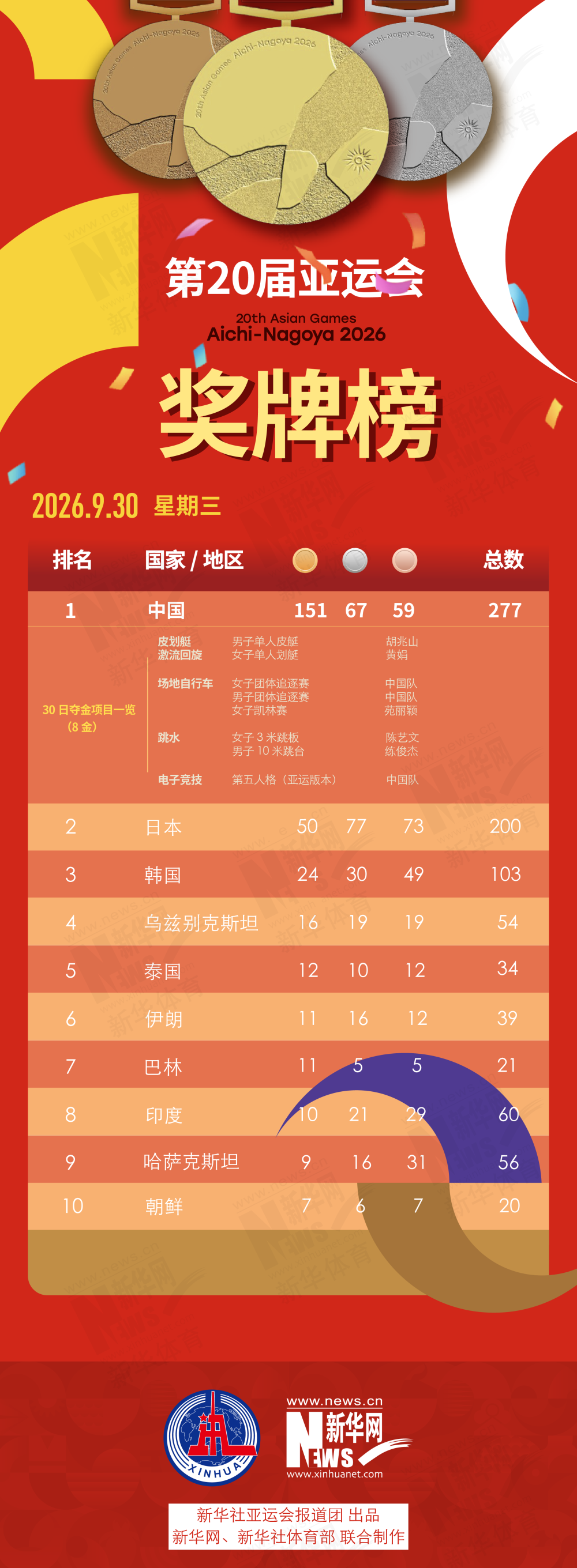 第20届✨【发财入口 6108.vip】✨j9国际厅欢迎您光临游戏9月30日奖牌榜